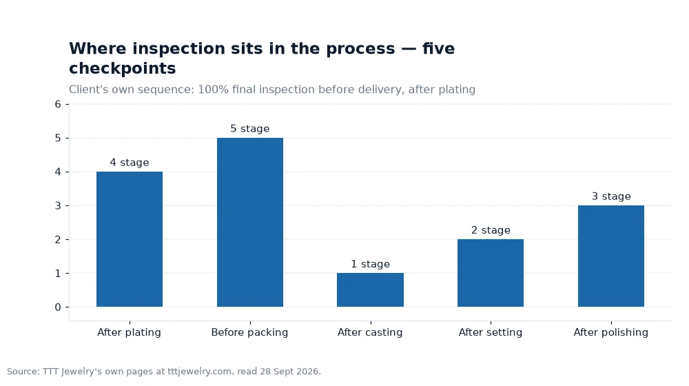 Bar chart: Where inspection sits in the process — five checkpoints